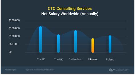Cto salaries - The average salary for a Chief Technology Officer (CTO) with Leadership skills in Mexico …